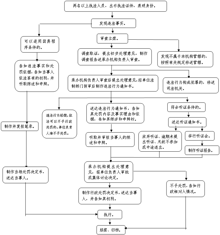 圓角矩形: 違法行為輕微，依法可以不予行政處罰的，單位負責人準不予處罰。,圓角矩形: 放棄聽證、逾期未提出聽證、無故不參加或中途退出。,圓角矩形: 舉行聽證會。,圓角矩形: 制作聽證報告。,圓角矩形: 承辦機構提出處理意見，報單位負責人審批或集體討論決定。,圓角矩形: 執(zhí)行。